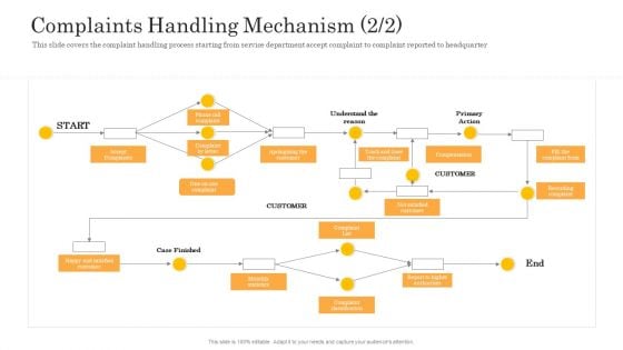 Consumer Complaint Handling Process Complaints Handling Mechanism Customer Diagrams PDF