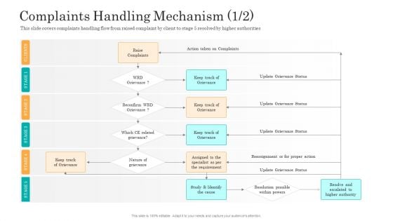 Consumer Complaint Handling Process Complaints Handling Mechanism Professional PDF