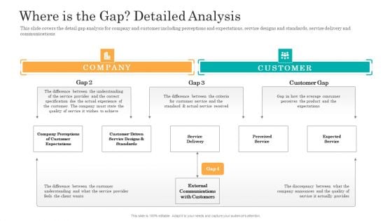 Consumer Complaint Handling Process Where Is The Gap Detailed Analysis Ppt PowerPoint Presentation Gallery Clipart Images PDF