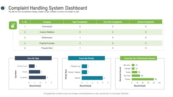 Consumer Complaint Procedure Complaint Handling System Dashboard Ppt Ideas Example File PDF