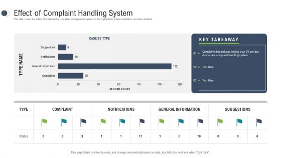 Consumer Complaint Procedure Effect Of Complaint Handling System Ppt Example PDF