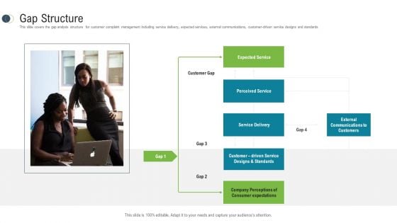 Consumer Complaint Procedure Gap Structure Ppt Styles Rules PDF