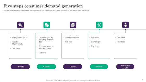Consumer Demand Generation Ppt PowerPoint Presentation Complete Deck With Slides