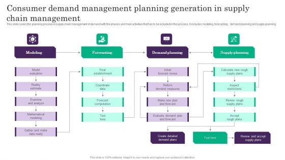 Consumer Demand Management Planning Generation In Supply Chain Management Information PDF