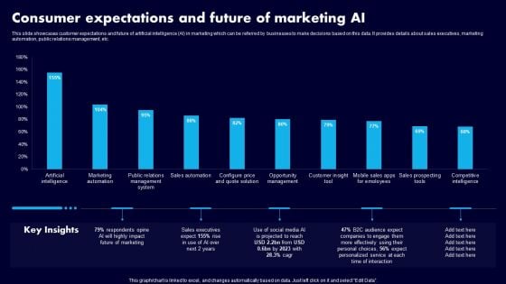 Consumer Expectations And Future Of Marketing AI Ppt Pictures Deck PDF