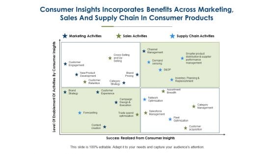 Consumer Insights Incorporates Benefits Across Marketing Ppt PowerPoint Presentation Show Infographic Template