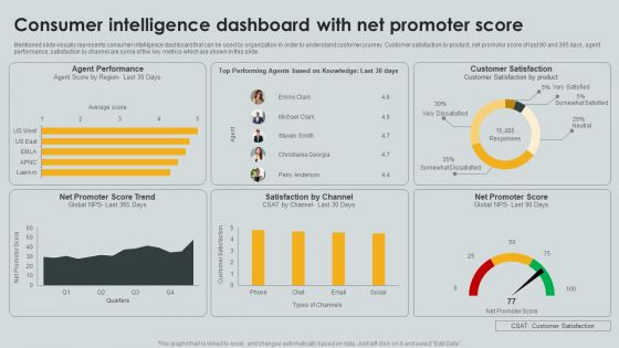 Consumer Intelligence Dashboard With Net Promoter Score Ppt PowerPoint Presentation File Templates PDF