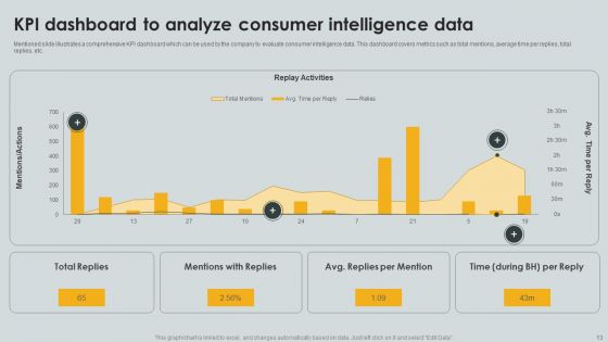 Consumer Intelligence Ppt PowerPoint Presentation Complete Deck With Slides