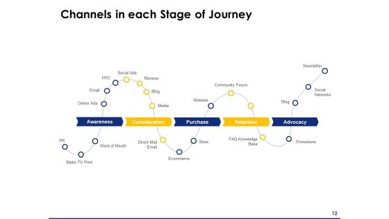 Consumer Journey Mapping Ppt PowerPoint Presentation Complete Deck With Slides Slide12