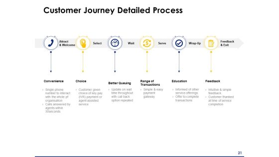 Consumer Journey Mapping Ppt PowerPoint Presentation Complete Deck With Slides Slide21