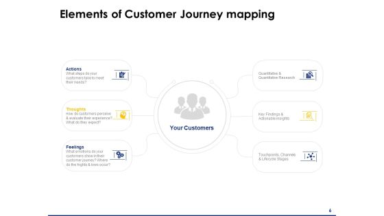 Consumer Journey Mapping Ppt PowerPoint Presentation Complete Deck With Slides Slide06