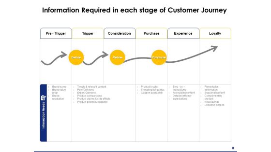 Consumer Journey Mapping Ppt PowerPoint Presentation Complete Deck With Slides Slide08