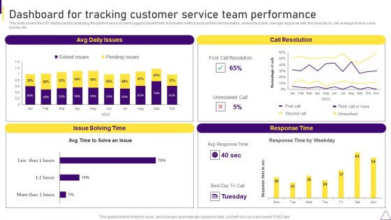 Consumer Journey Mapping Techniques Dashboard For Tracking Customer Service Team Performance Summary PDF