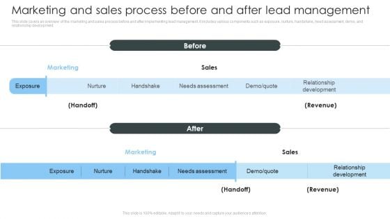 Consumer Lead Generation Process Marketing And Sales Process Before And After Lead Diagrams PDF