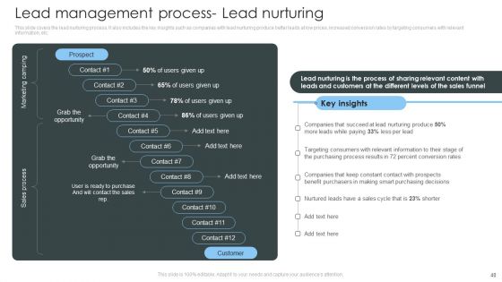 Consumer Lead Generation Process To Improve Conversion Ppt PowerPoint Presentation Complete Deck With Slides