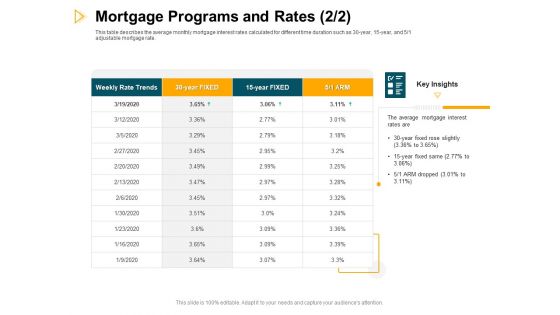 Consumer Lending Procedure Mortgage Programs And Rates Ppt Infographics Portrait PDF