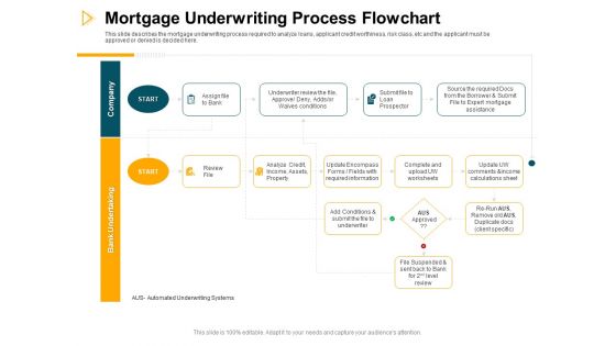 Consumer Lending Procedure Mortgage Underwriting Process Flowchart Ppt Infographics Format Ideas PDF