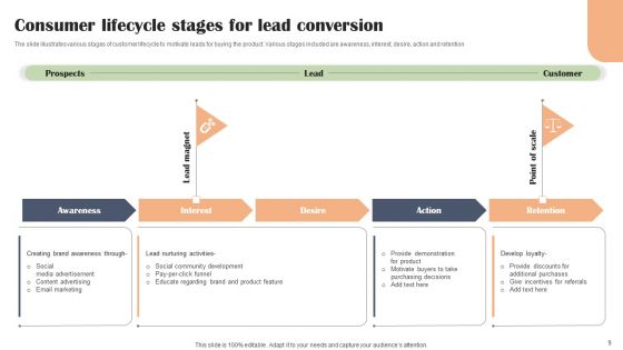 Consumer Lifecycle Stages Ppt PowerPoint Presentation Complete Deck With Slides