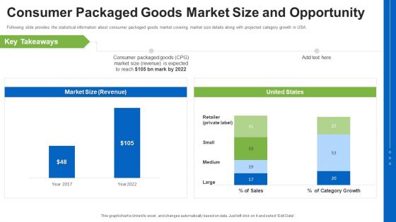 Consumer Packaged Goods Market Size And Opportunity Ppt Professional Layouts PDF