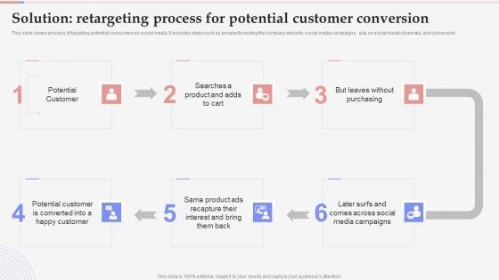 Consumer Retargeting Techniques Solution Retargeting Process For Potential Customer Conversion Structure PDF