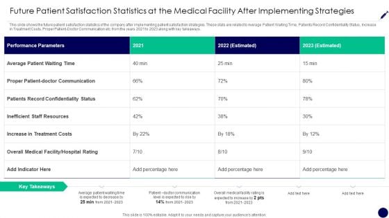 Consumer Retention Techniques Future Patient Satisfaction Statistics At The Medical Facility Designs PDF