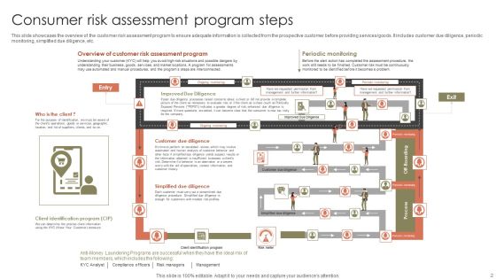 Consumer Risk Assessment Ppt PowerPoint Presentation Complete Deck With Slides Slide02
