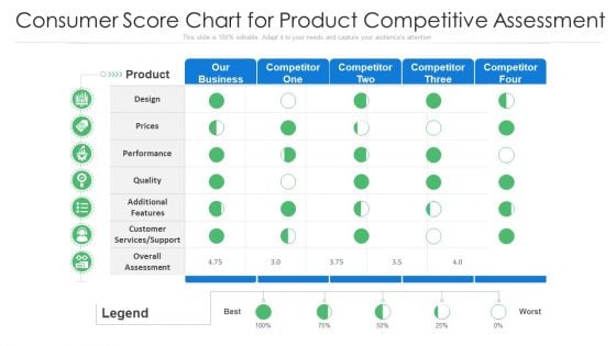 Consumer Score Chart For Product Competitive Assessment Ppt PowerPoint Presentation Ideas Example PDF