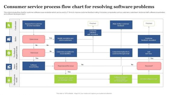 Consumer Service Process Flow Chart For Resolving Software Problems Background PDF