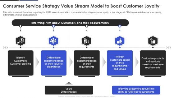 Consumer Service Strategy Value Stream Model To Boost Customer Loyalty Structure PDF