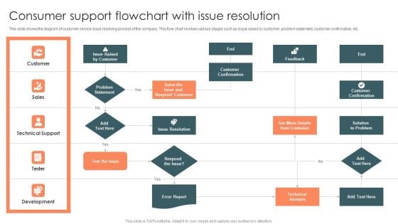 Consumer Support Flowchart With Issue Resolution Summary PDF