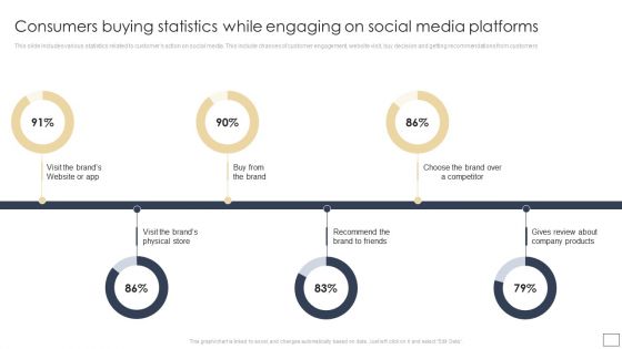 Consumers Buying Statistics While Engaging On Social Media Platforms Designs PDF