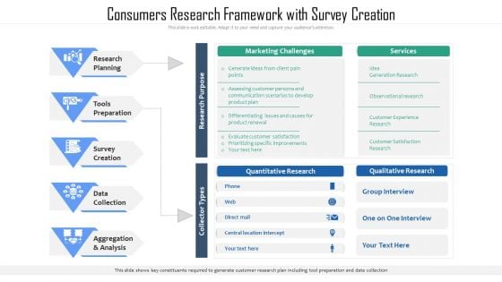 Consumers Research Framework With Survey Creation Ppt PowerPoint Presentation Layouts Styles PDF