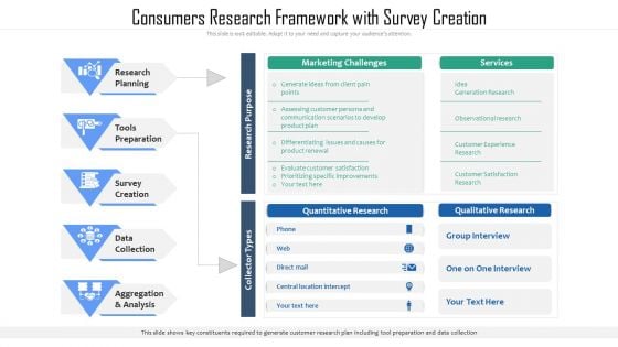 Consumers Research Framework With Survey Creation Ppt PowerPoint Presentation Layouts Styles PDF