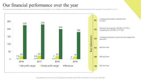 Consumption Based Pricing Model Our Financial Performance Over The Year Elements PDF