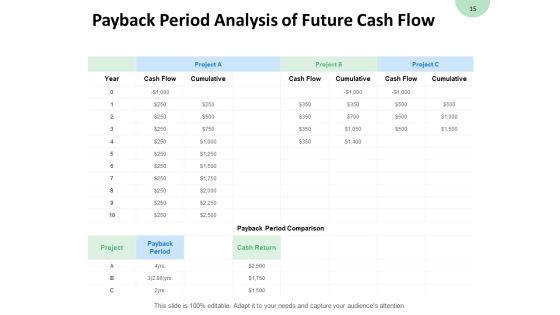 Consumption Of Fixed Capital Ppt PowerPoint Presentation Complete Deck With Slides Slide15