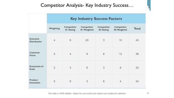 Contender Assessment Template Market Employees Ppt PowerPoint Presentation Complete Deck Slide17