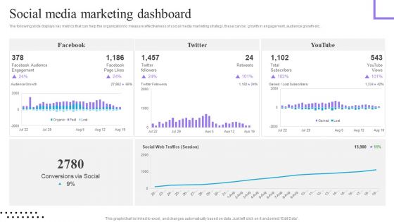 Content And Permission Marketing Tactics For Enhancing Business Revenues Social Media Marketing Dashboard Download PDF