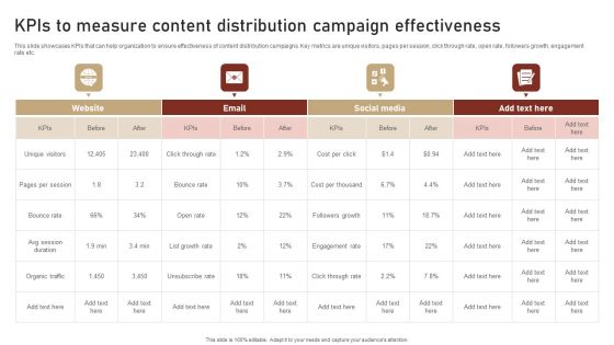 Content Delivery And Promotion Kpis To Measure Content Distribution Campaign Ideas PDF