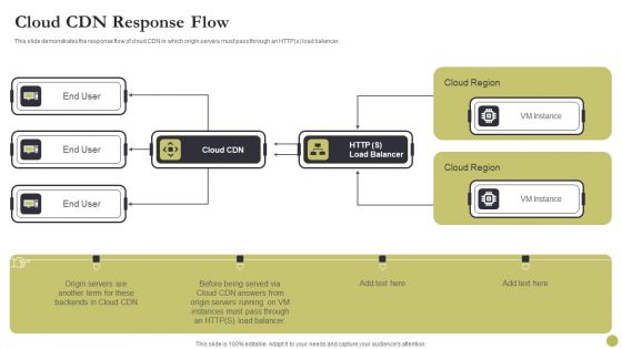 Content Delivery Network Edge Server Cloud CDN Response Flow Template PDF