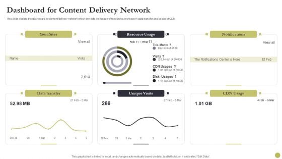 Content Delivery Network Edge Server Dashboard For Content Delivery Network Inspiration PDF