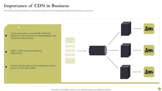 Content Delivery Network Edge Server Importance Of CDN In Business Elements PDF