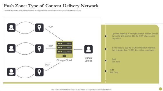 Content Delivery Network Edge Server Push Zone Type Of Content Delivery Network Professional PDF