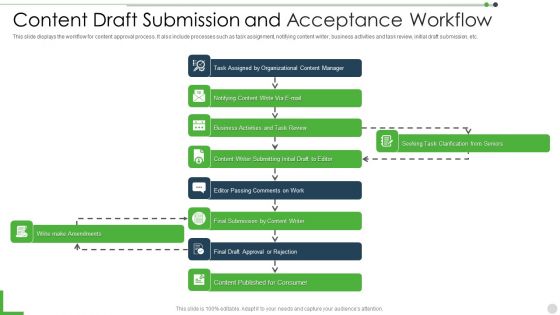 Content Draft Submission And Acceptance Workflow Slides PDF