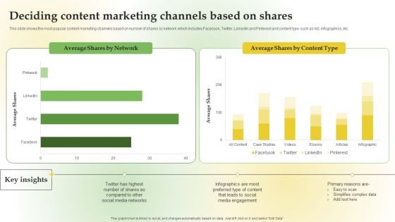 Content Marketing Applications For Nurturing Leads Deciding Content Marketing Channels Based Shares Information PDF