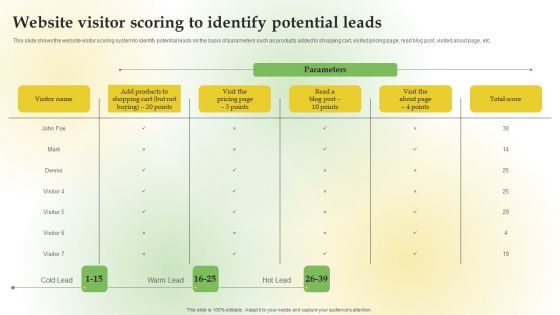 Content Marketing Applications For Nurturing Leads Website Visitor Scoring Identify Potential Leads Rules PDF