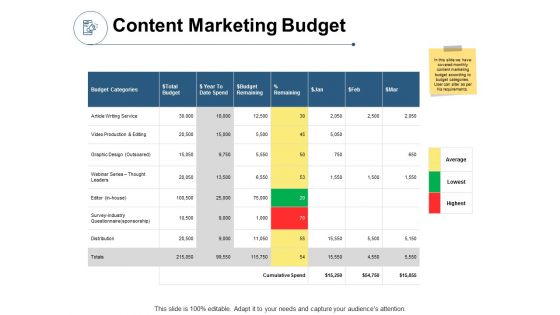 Content Marketing Budget Ppt PowerPoint Presentation Professional Clipart