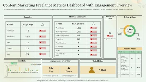 Content Marketing Freelance Metrics Dashboard With Engagement Overview Demonstration PDF