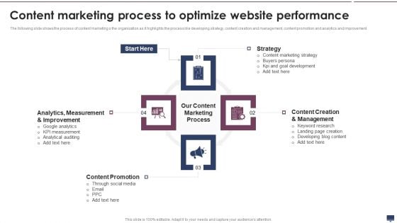 Content Marketing Process To Optimize Website Performance Designs PDF