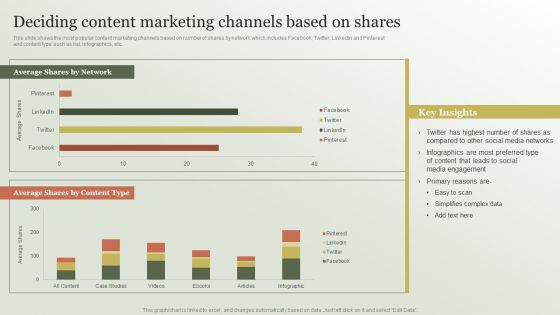 Content Marketing Strategy Deciding Content Marketing Channels Based On Shares Clipart PDF