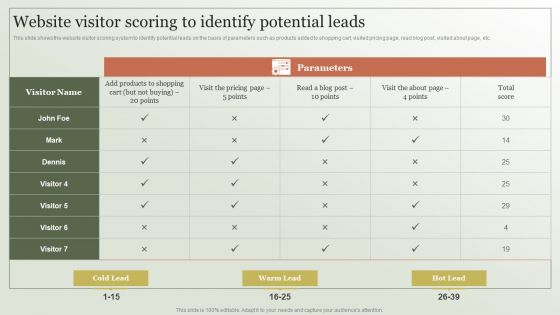 Content Marketing Strategy Website Visitor Scoring To Identify Potential Leads Topics PDF Content Marketing Strategy Website Visitor Scoring To Identify Potential Leads Topics PDF